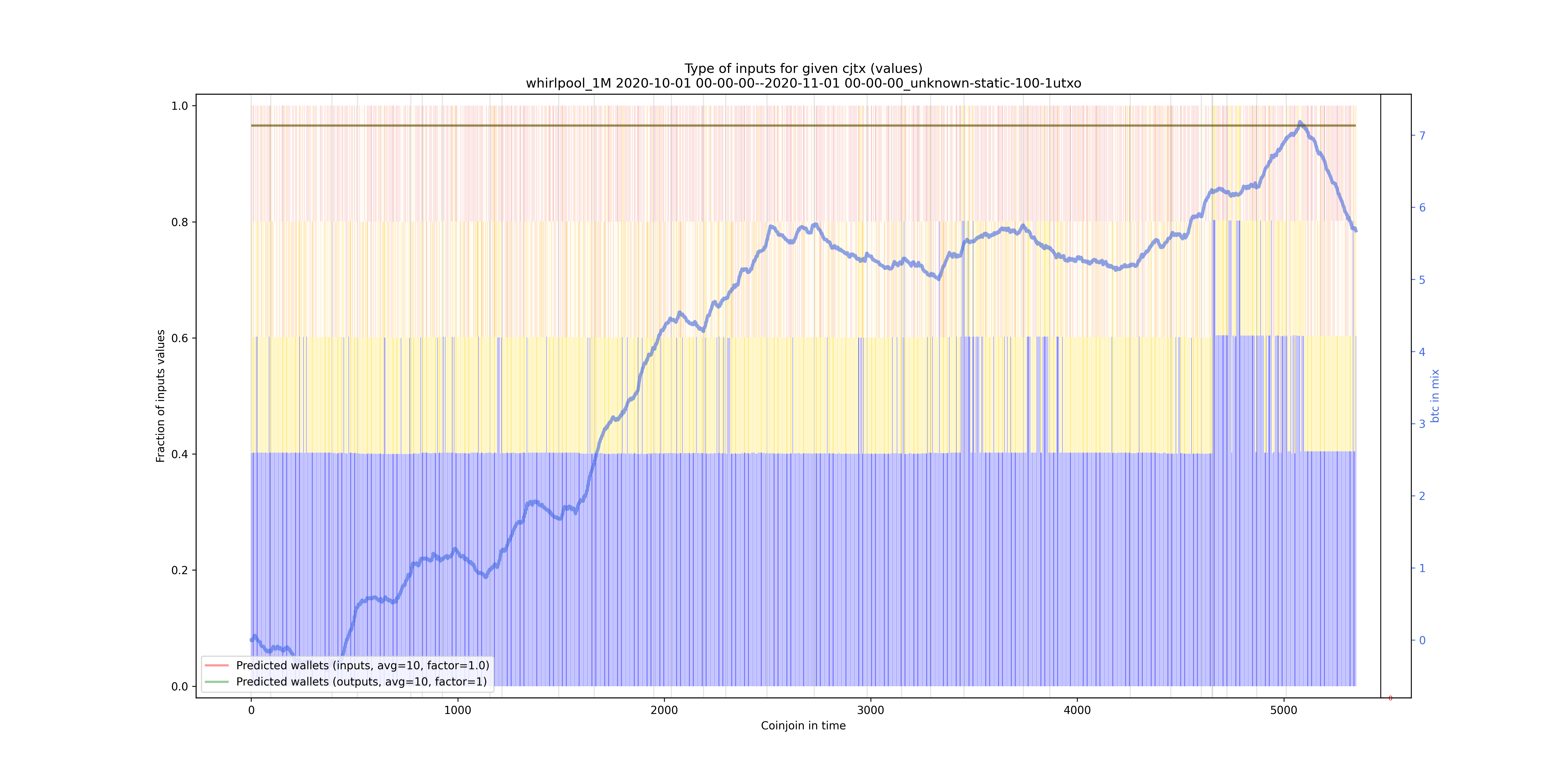 /whirlpool_1M/2020-10-01 00-00-00--2020-11-01 00-00-00_unknown-static-100-1utxo/whirlpool_1M_input_types_values_norm.png
